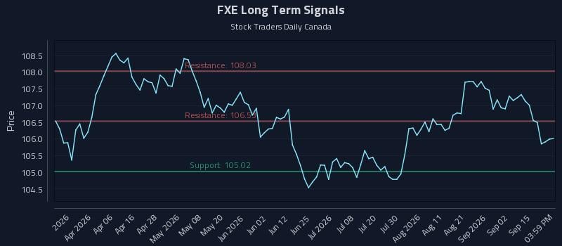 FXE Long Term Analysis for September 19 2026 FXE Long Term Analysis for September 19 2026