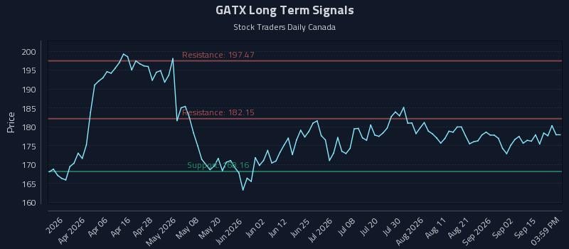 GATX Long Term Analysis for September 19 2026 GATX Long Term Analysis for September 19 2026
