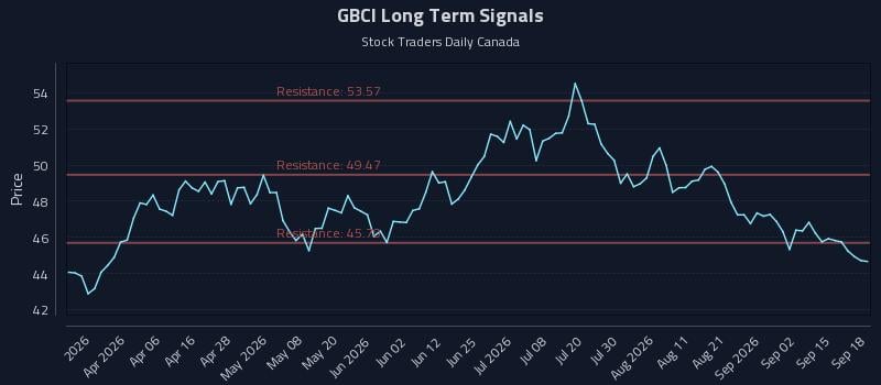 GBCI Long Term Analysis for September 19 2026 GBCI Long Term Analysis for September 19 2026