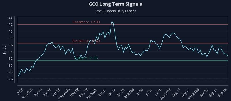 GCO Long Term Analysis for September 19 2026 GCO Long Term Analysis for September 19 2026