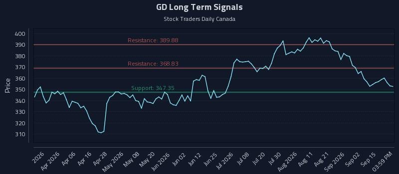 GD Long Term Analysis for September 19 2026 GD Long Term Analysis for September 19 2026