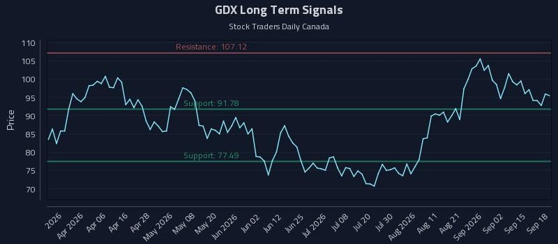 GDX Long Term Analysis for September 19 2026 GDX Long Term Analysis for September 19 2026