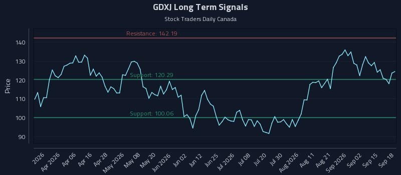 GDXJ Long Term Analysis for September 19 2026 GDXJ Long Term Analysis for September 19 2026