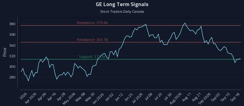 GE Long Term Analysis for September 19 2026 GE Long Term Analysis for September 19 2026