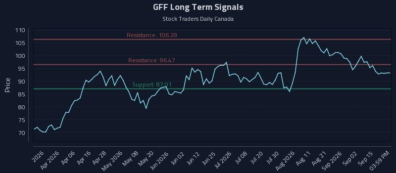 GFF Long Term Analysis for September 19 2026 GFF Long Term Analysis for September 19 2026