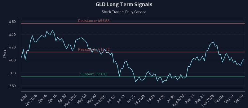 GLD Long Term Analysis for September 19 2026 GLD Long Term Analysis for September 19 2026