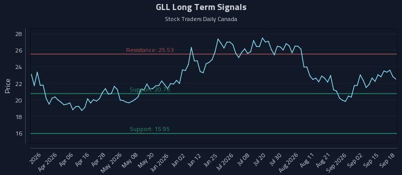 GLL Long Term Analysis for September 19 2026 GLL Long Term Analysis for September 19 2026