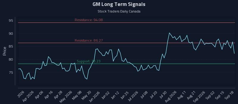 GM Long Term Analysis for September 19 2026 GM Long Term Analysis for September 19 2026