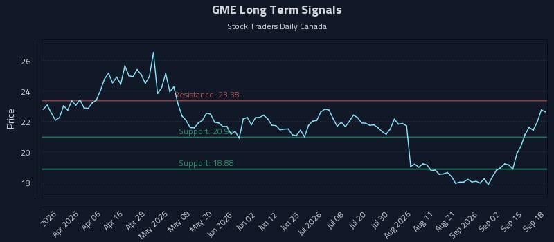 GME Long Term Analysis for September 19 2026 GME Long Term Analysis for September 19 2026