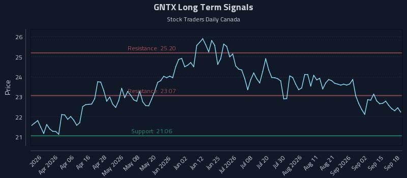 GNTX Long Term Analysis for September 19 2026 GNTX Long Term Analysis for September 19 2026