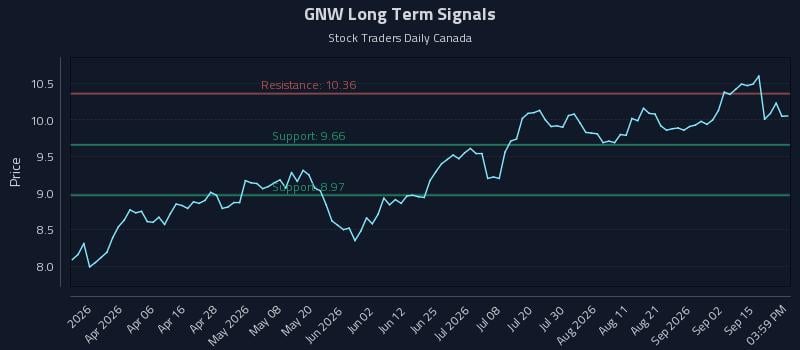 GNW Long Term Analysis for September 19 2026 GNW Long Term Analysis for September 19 2026