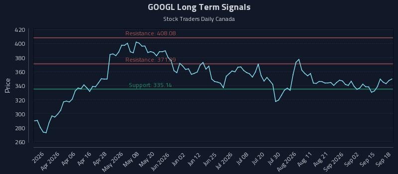 GOOGL Long Term Analysis for September 19 2026 GOOGL Long Term Analysis for September 19 2026