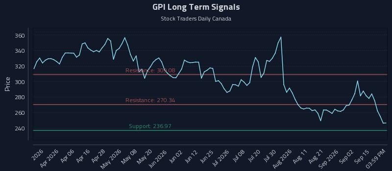 GPI Long Term Analysis for September 19 2026 GPI Long Term Analysis for September 19 2026