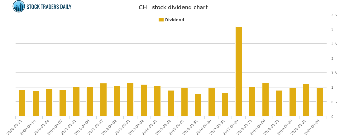 CHL Dividend Chart for January 28 2021