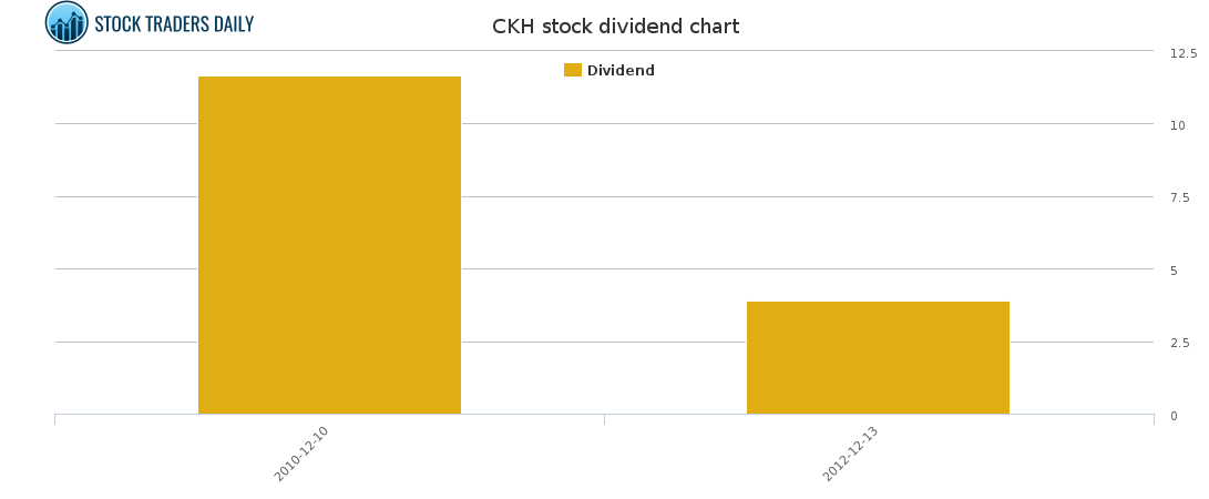 CKH Dividend Chart for January 28 2021