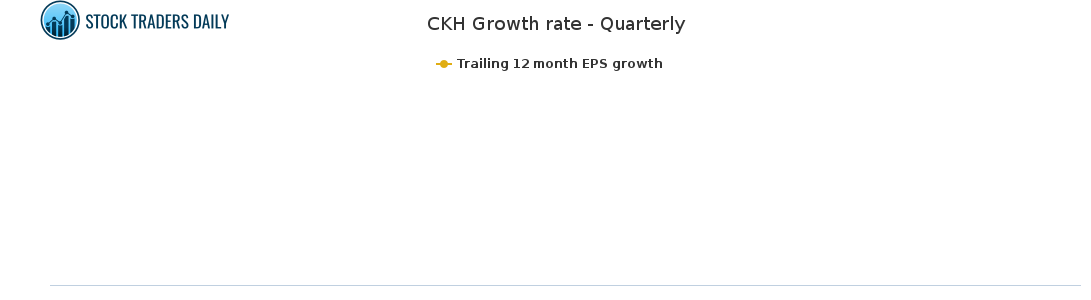 CKH Growth rate - Quarterly for January 28 2021
