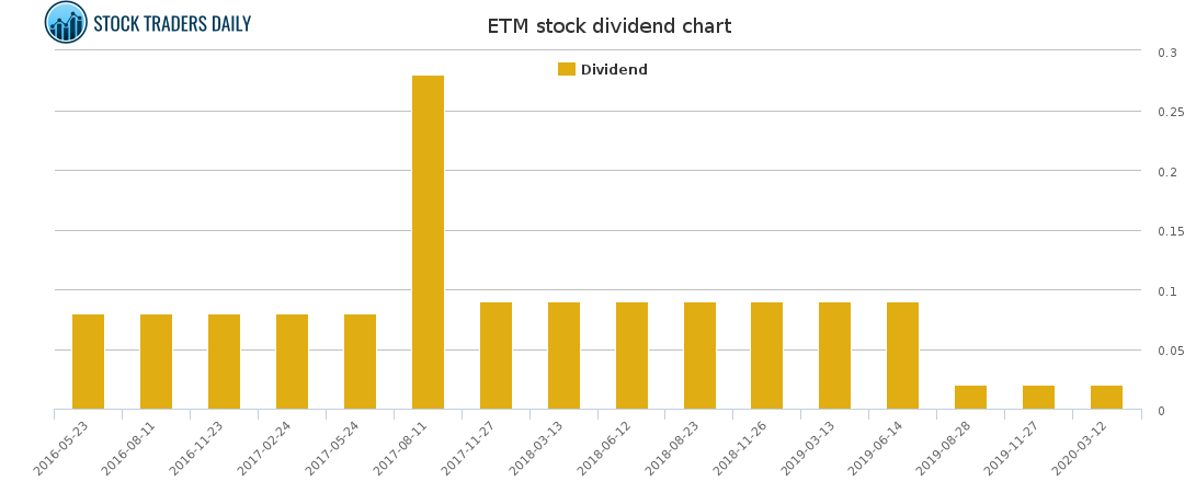 ETM Dividend Chart for January 29 2021