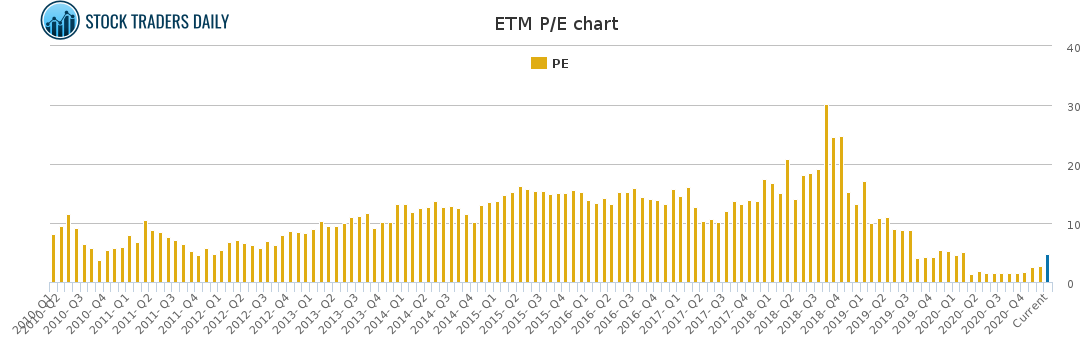 ETM PE chart for January 29 2021