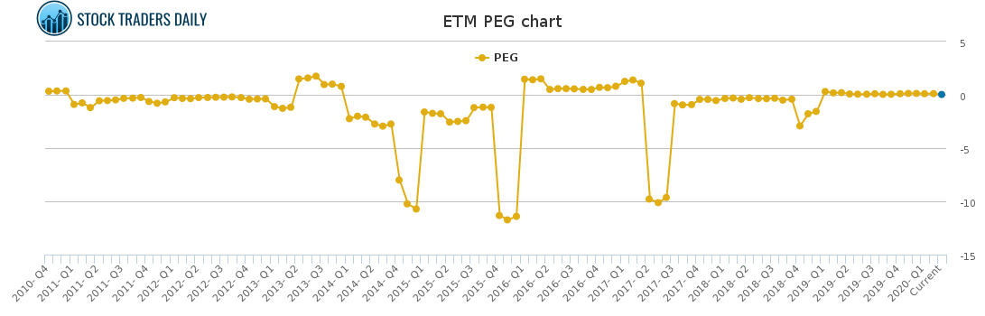 ETM PEG chart for January 29 2021