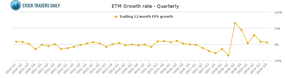 ETM Growth rate - Quarterly for January 29 2021