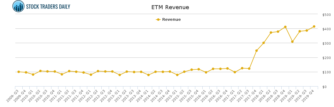 ETM Revenue chart for January 29 2021