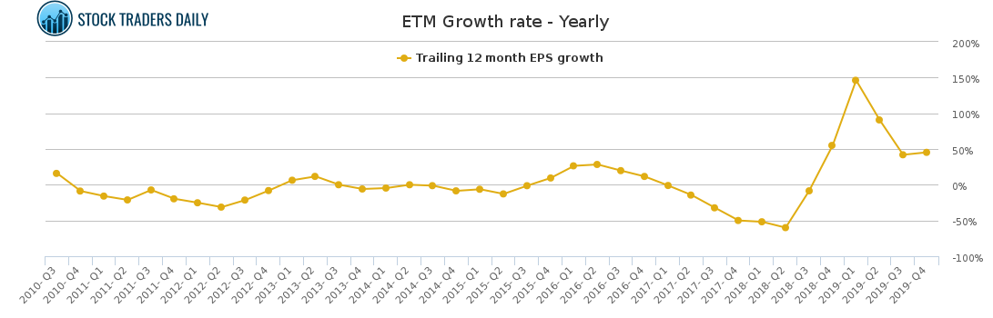ETM Growth rate - Yearly for January 29 2021