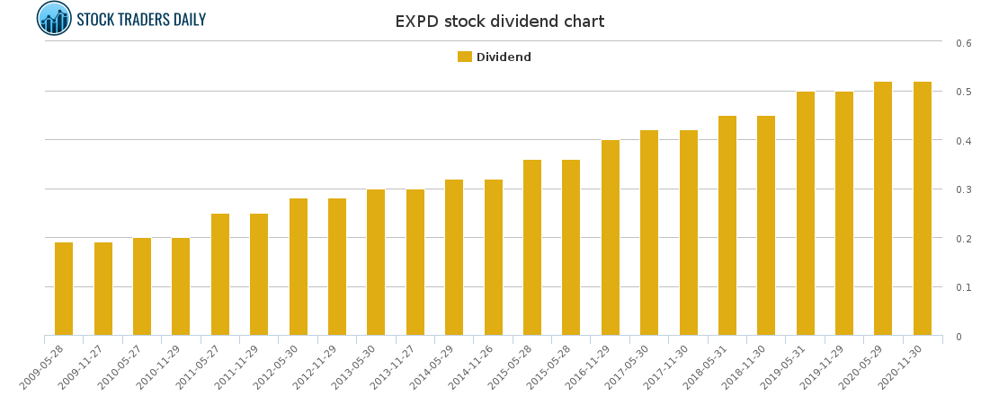 EXPD Dividend Chart for January 29 2021