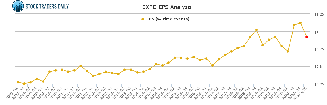 EXPD EPS Analysis for January 29 2021