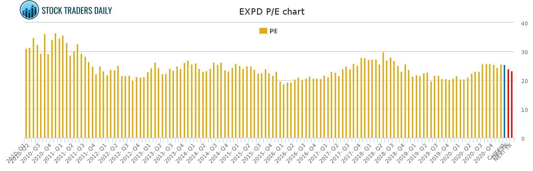EXPD PE chart for January 29 2021