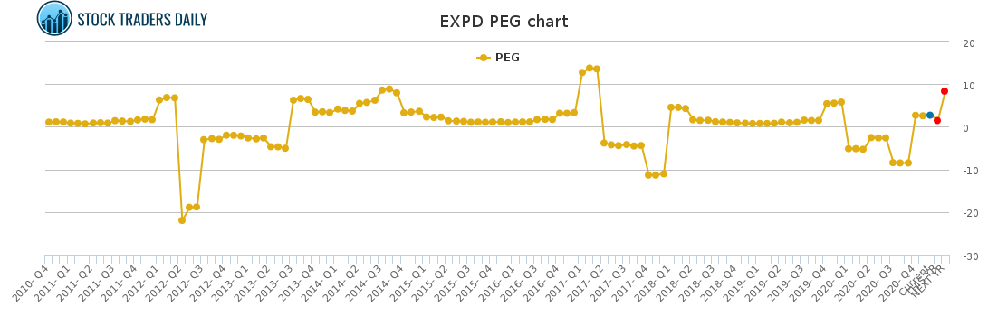EXPD PEG chart for January 29 2021
