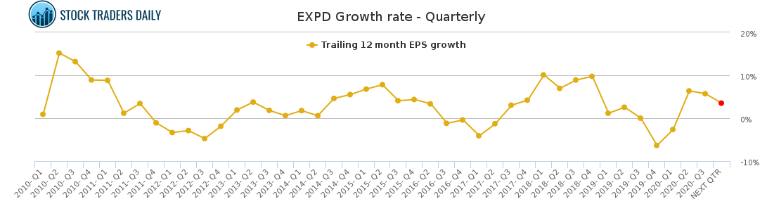 EXPD Growth rate - Quarterly for January 29 2021