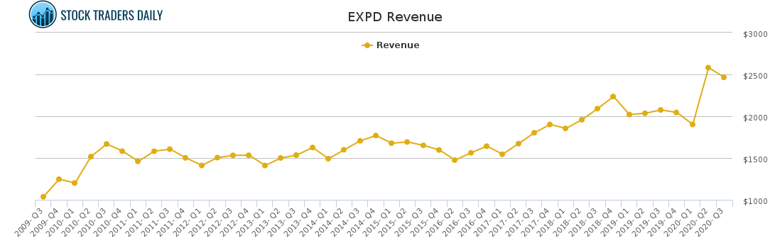 EXPD Revenue chart for January 29 2021