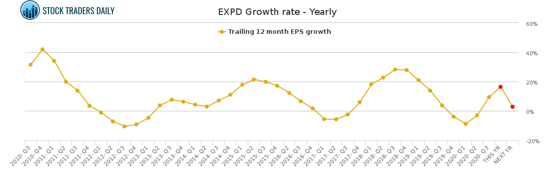 EXPD Growth rate - Yearly for January 29 2021