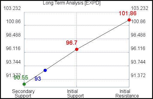 EXPD Long Term Analysis for January 29 2021 EXPD Long Term Analysis for January 29 2021