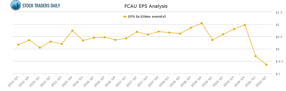 FCAU EPS Analysis for January 29 2021