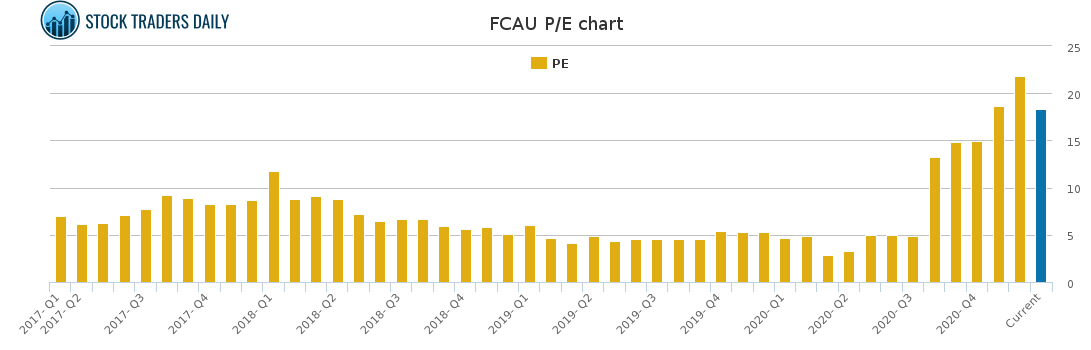 FCAU PE chart for January 29 2021