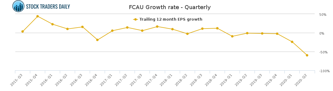 FCAU Growth rate - Quarterly for January 29 2021