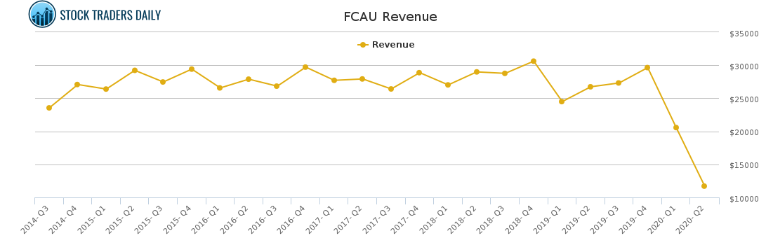 FCAU Revenue chart for January 29 2021