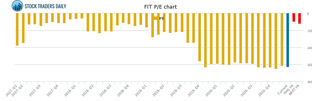 FIT PE chart for January 29 2021
