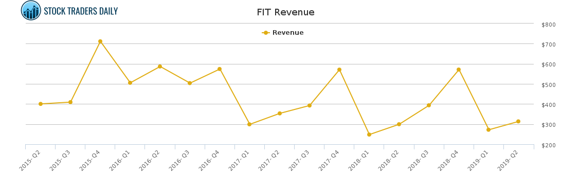 FIT Revenue chart for January 29 2021