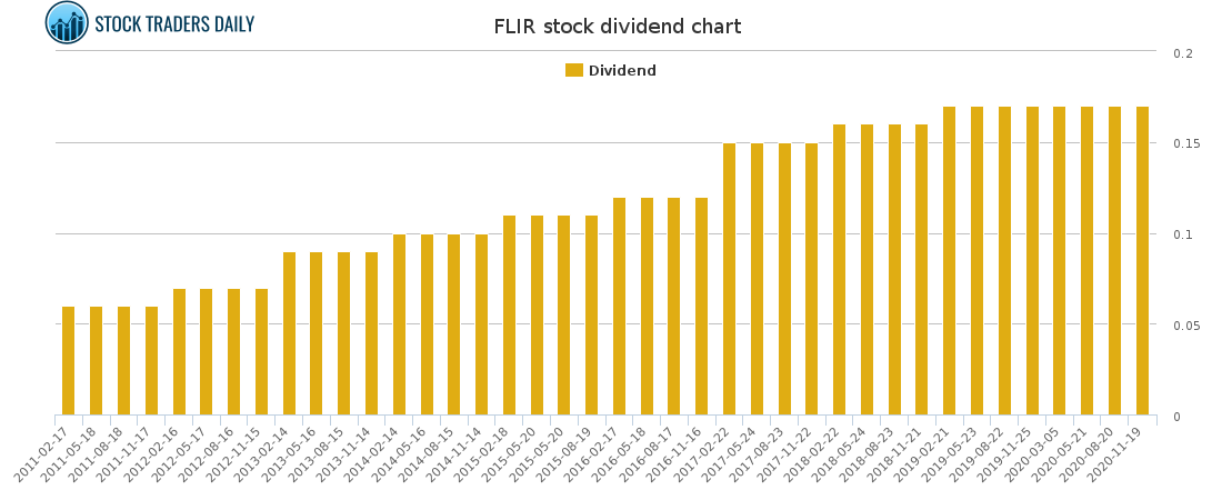 FLIR Dividend Chart for January 29 2021