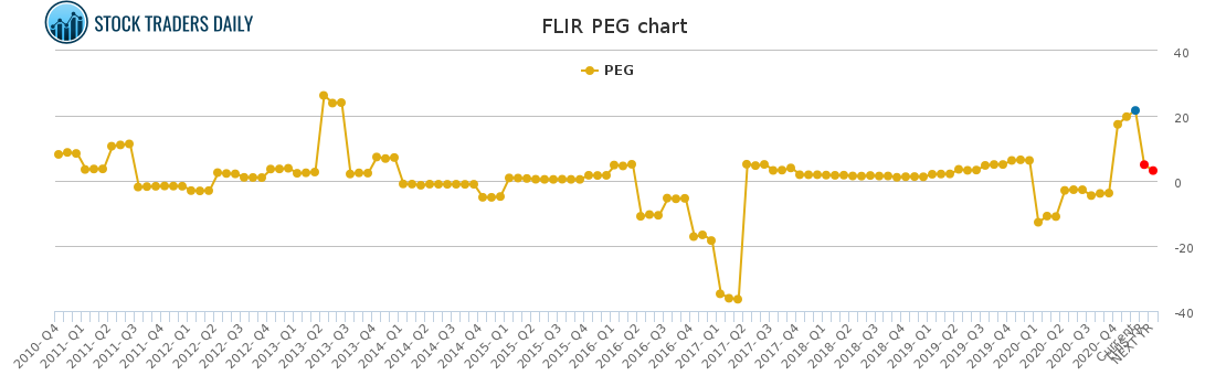 FLIR PEG chart for January 29 2021