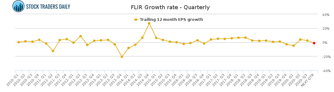 FLIR Growth rate - Quarterly for January 29 2021