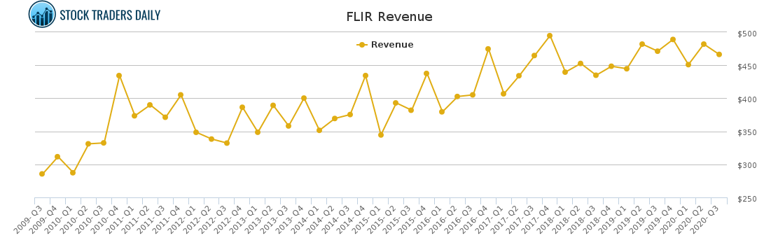FLIR Revenue chart for January 29 2021