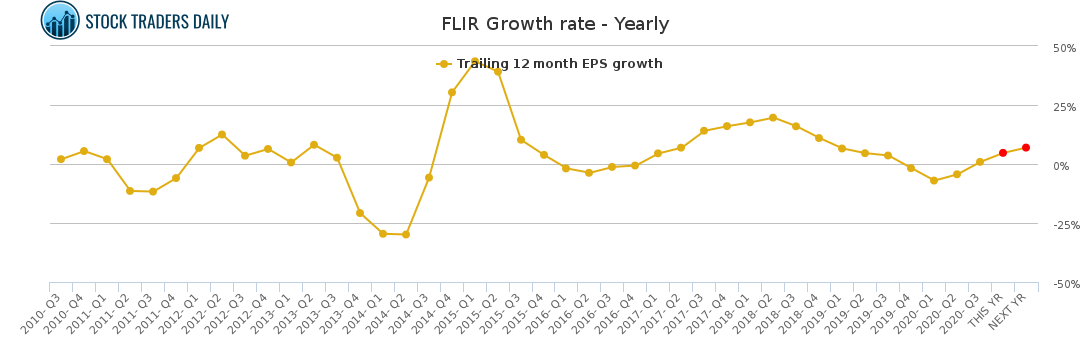 FLIR Growth rate - Yearly for January 29 2021
