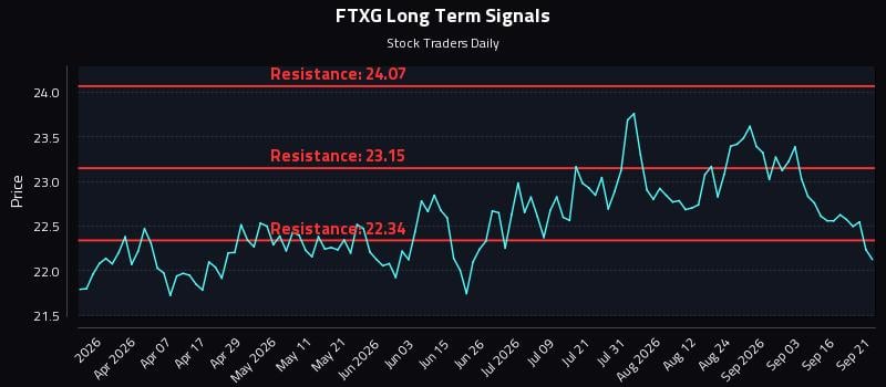 FTXG Long Term Analysis for September 21 2026 FTXG Long Term Analysis for September 21 2026
