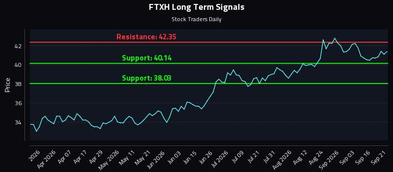 FTXH Long Term Analysis for September 21 2026 FTXH Long Term Analysis for September 21 2026
