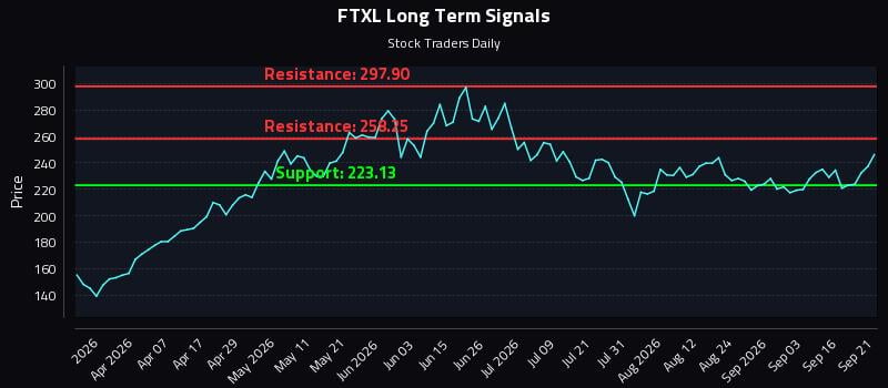 FTXL Long Term Analysis for September 21 2026 FTXL Long Term Analysis for September 21 2026