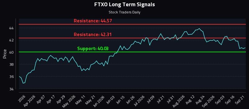 FTXO Long Term Analysis for September 21 2026 FTXO Long Term Analysis for September 21 2026