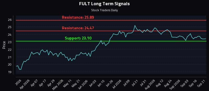 FULT Long Term Analysis for September 21 2026 FULT Long Term Analysis for September 21 2026